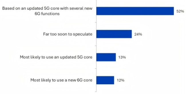 6G Telecommunication